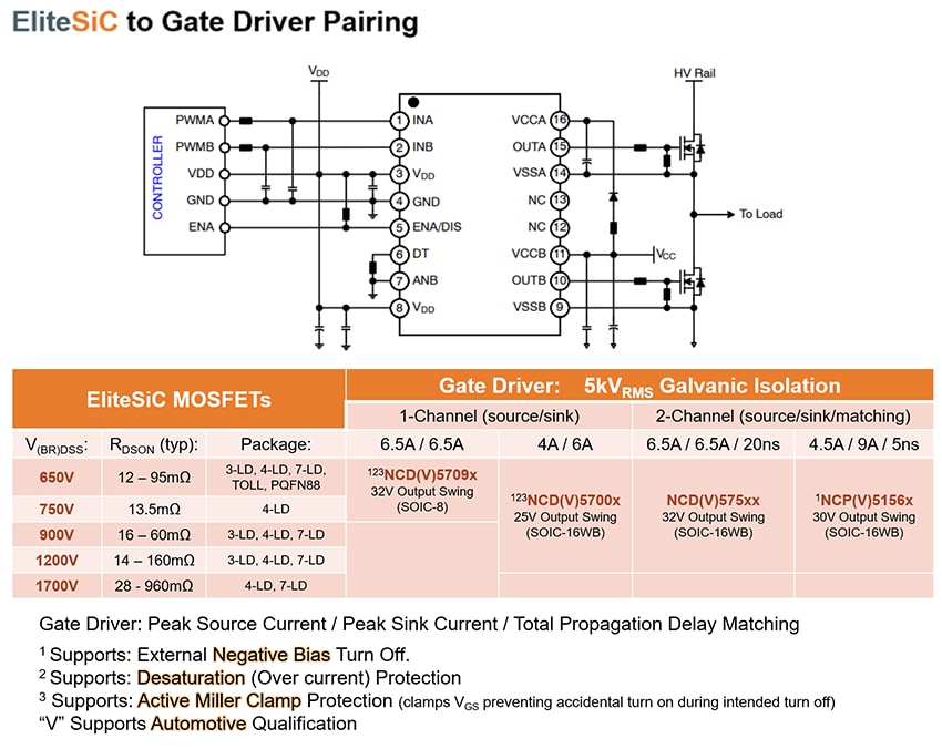 onsemi EliteSiC MOSFETとのペアリングゲートドライバ onsemi EliteSiC MOSFETとのペアリングゲートドライバ